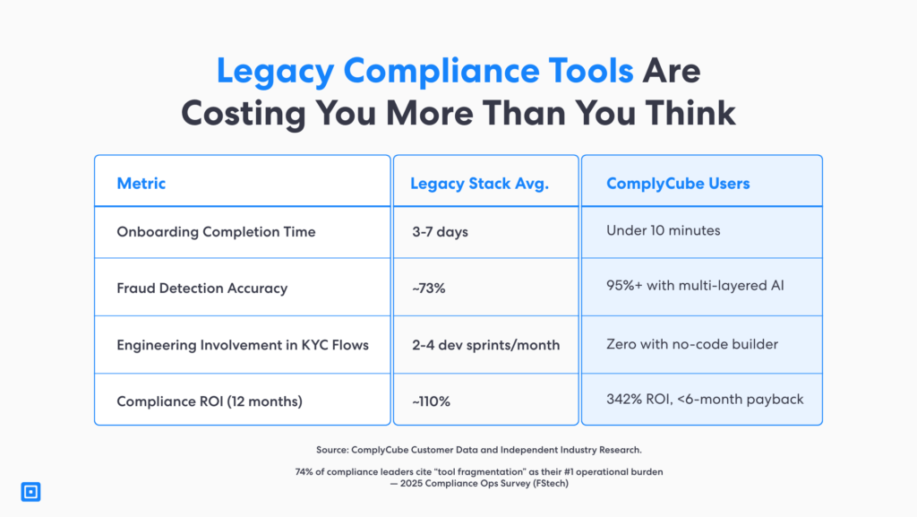 Illustration of complycubes compliance suite showing a secure onboarding flow powered by its kyc workflow builder and digital id tools Visual highlights modular steps such as document verification biometric checks and risk based escalation demonstrating how compliance teams can orchestrate real time kyc journeys using no code tools