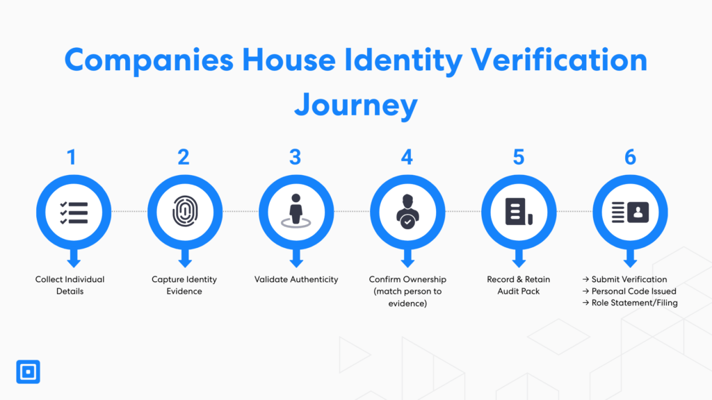 رسم تخطيطي يوضح عملية التحقق من هوية الشركات المكونة من ست خطوات لمزودي خدمات الدفع الإلكتروني الذين يدعمون التحقق من مديري الشركات، وكيفية استيفاء معايير التحقق من هوية الشركات.