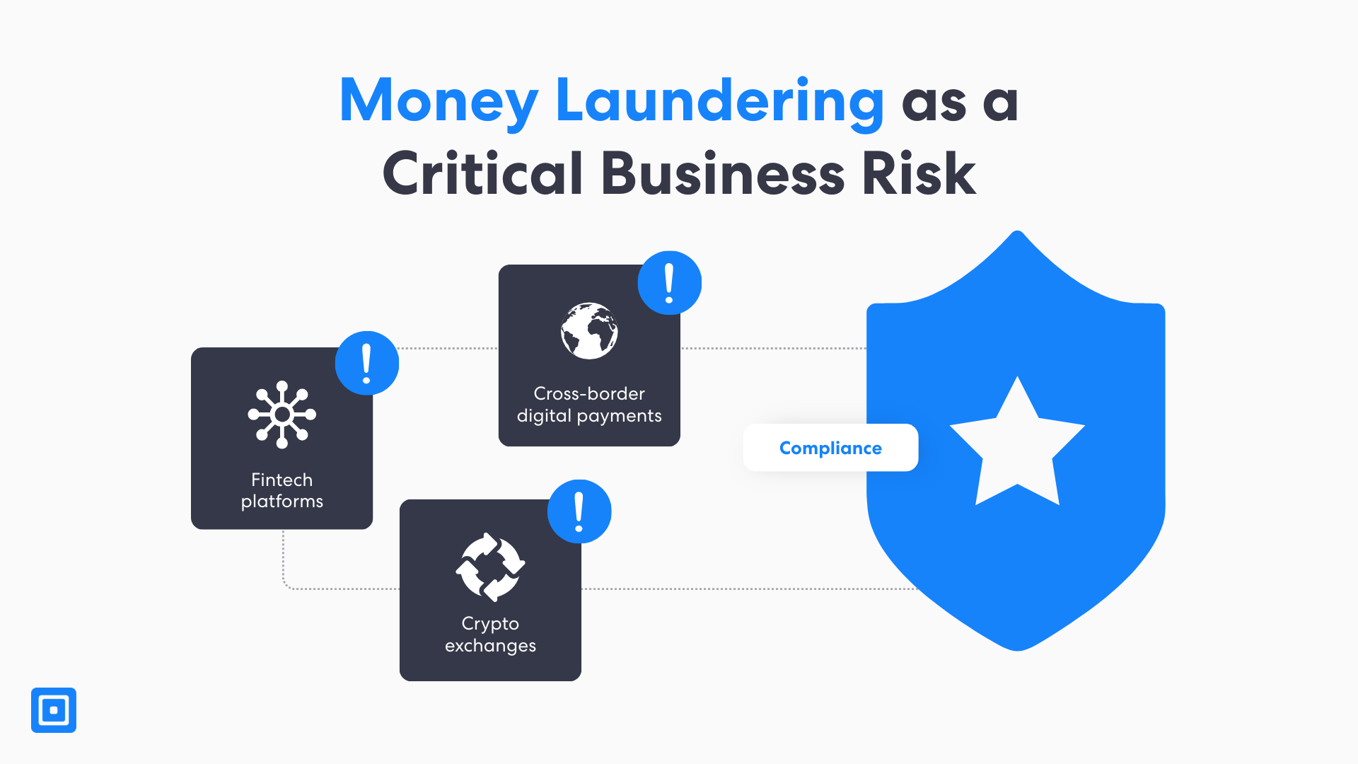 资产 4 工作流程图监视列表筛选最佳实践 | Complycube 图表突出显示洗钱作为一项重大业务风险,并展示了洗钱软件、反洗钱软件和反洗钱解决方案的作用。