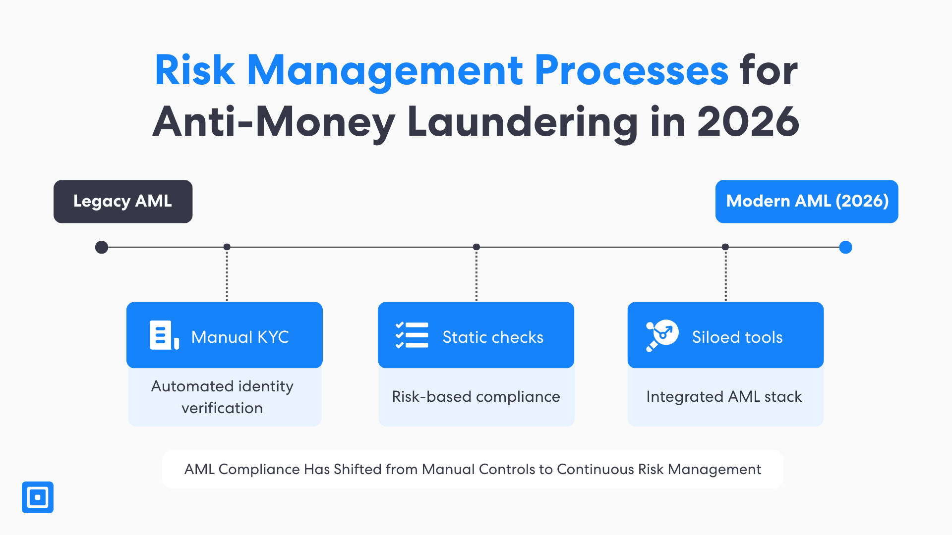 资产 4 工作流程图监视列表筛选最佳实践 | Complycube 2026 年传统反洗钱解决方案与现代反洗钱软件的对比可视化分析,重点关注自动化验证和基于风险的合规性。