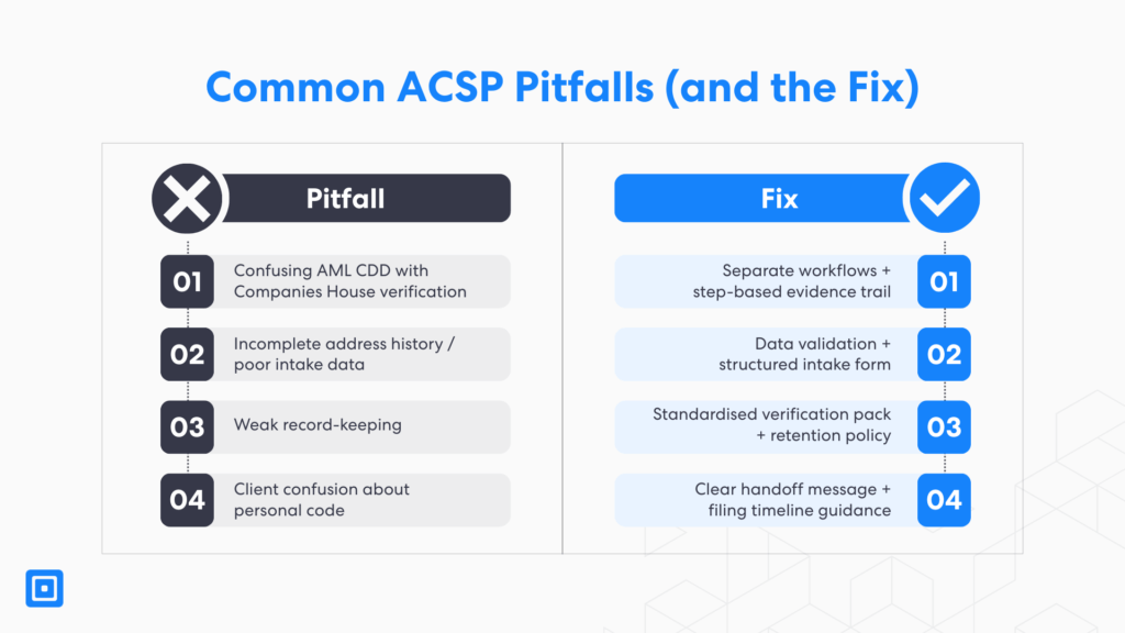 مخطط متوازي يوضح الأخطاء الشائعة في التحقق من هوية الشركات لدى ACSP وحلولها، مما يُحسّن عملية التحقق من هوية مديري الشركات ويؤكد كيفية استيفاء معايير التحقق من هوية الشركات لدى ACSP.