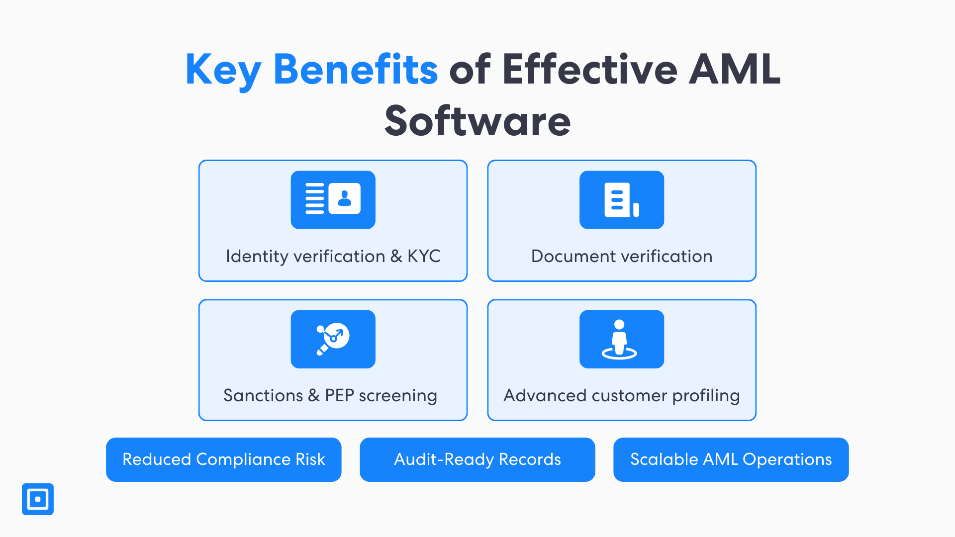 资产 3:有效监视名单筛选解决方案的概念图特征 | Complycube 图示有效反洗钱软件的主要优势,包括身份验证、文件验证和制裁筛查等反洗钱解决方案组成部分。