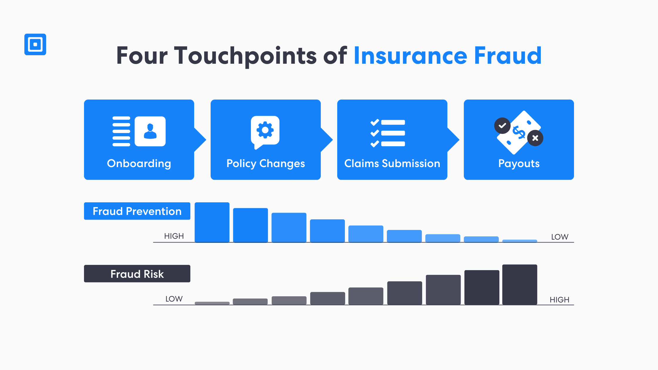 保险欺诈的四个关键环节包括保单变更、理赔提交和赔付，在这些环节中，保险欺诈预防力度下降，而保险欺诈检测和保险欺诈检查则能降低理赔欺诈风险。