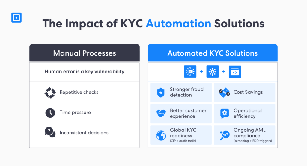 The benefits of automated kyc solutions include stronger fraud detection cost savings enhanced customer experience