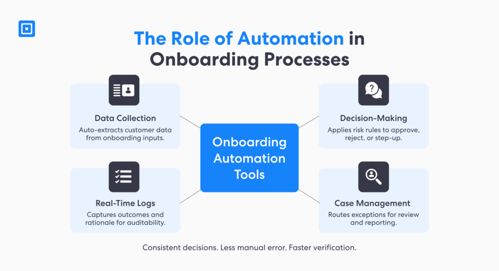 Automated identity verification methods occur in 4 phases data gathering decision making real time logs and case management
