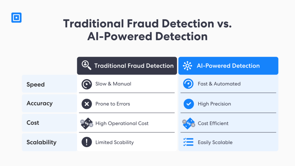 Fraud detection in health claims is enhanced using artificial intelligence solutions It boost higher accuracy lower cost and higher scalability