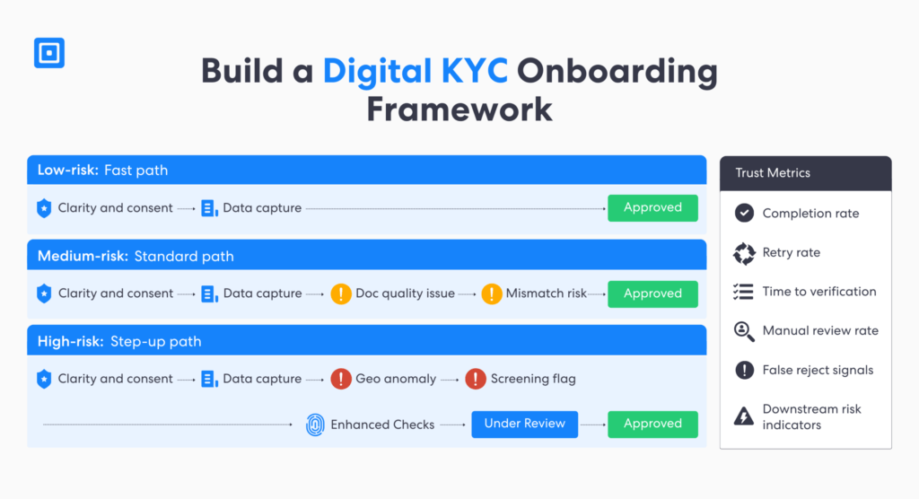 Digital kyc onboarding involves a risk based approach recommended by the fatf