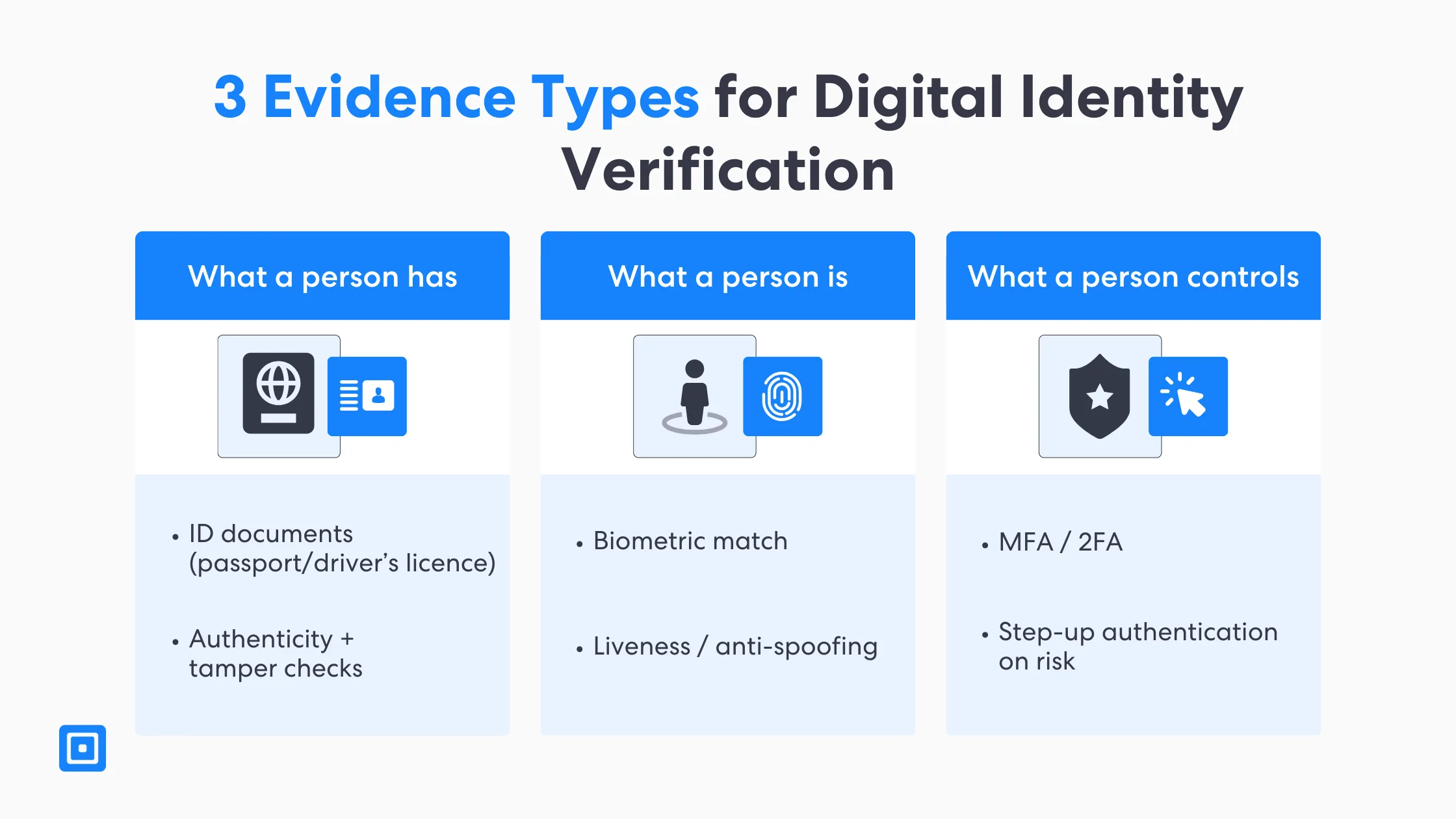 3 Evidence Types for Digital Identity Verification | Complycube Diagram showing the three evidence types used in digital identity solutions what a person has id documents and authenticity checks what a person is biometric match and liveness and what a person controls mfa2fa supporting a digital identity check and digital identity validation