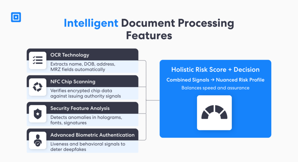 Document validation automation kyc features include ocr technology nfc screening security feature analysis and biometric authentication