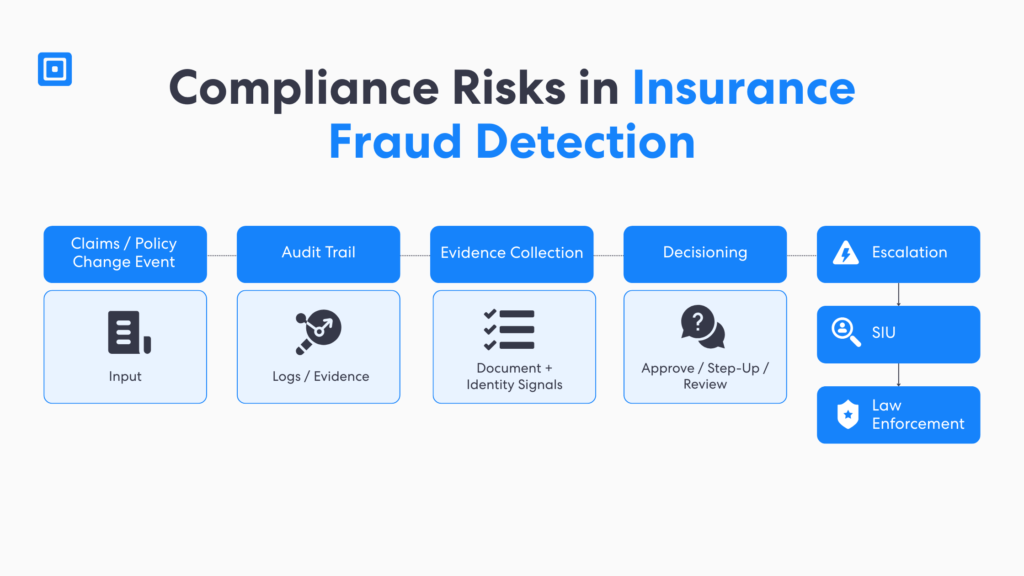 保险欺诈检测和预防合规路径，包括索赔或保单变更事件的审计跟踪证据收集、决策以及向特别调查组 (SIU) 和执法部门上报，并由保险欺诈检查提供支持。