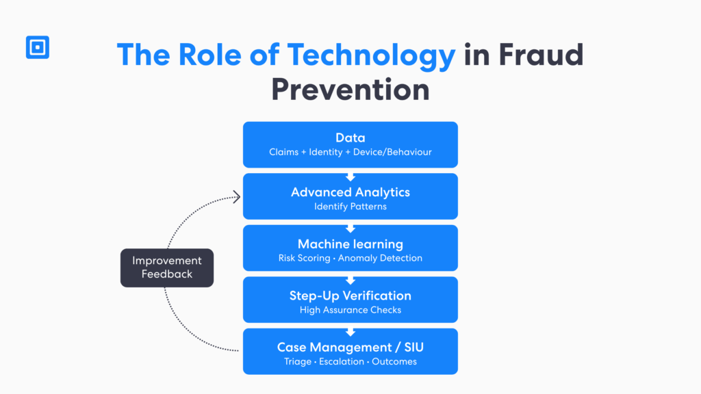 保险欺诈预防堆栈，用于保险欺诈检测数据高级分析机器学习加强验证和特殊调查案件管理，触发保险欺诈检查以检测和预防欺诈性索赔，同时降低误报率。