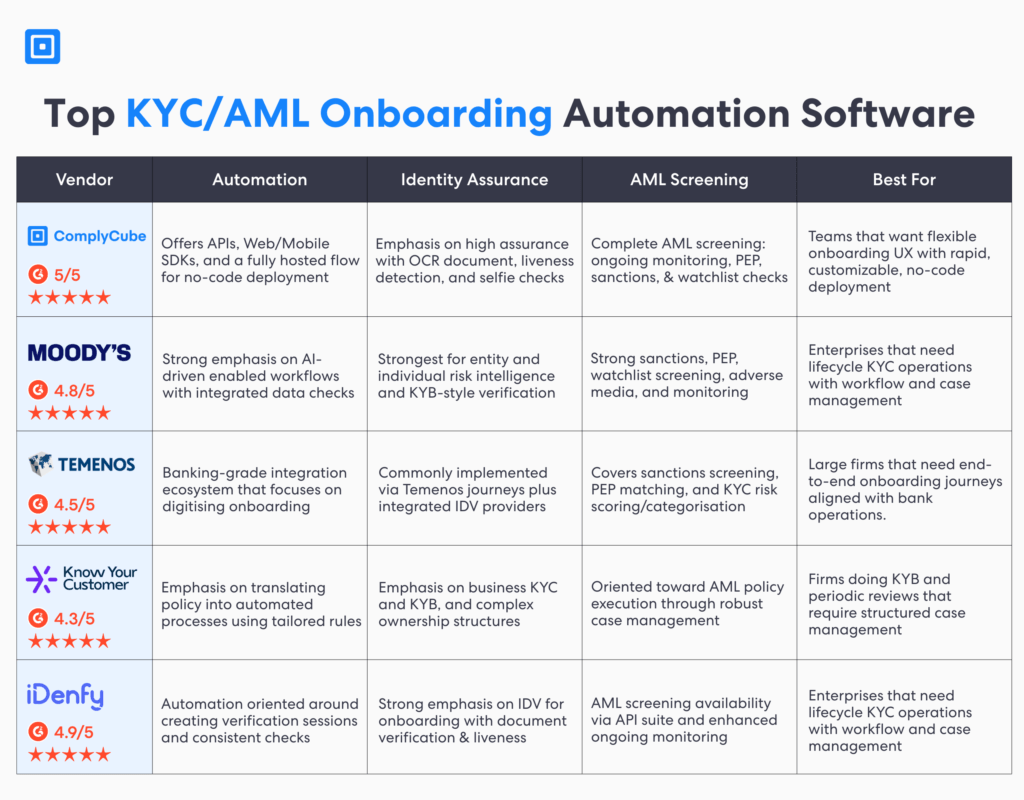 Onboarding automation tools comparison of top vendors include complycube moody's, Temenos, Know Your Customer, and iDenfy.