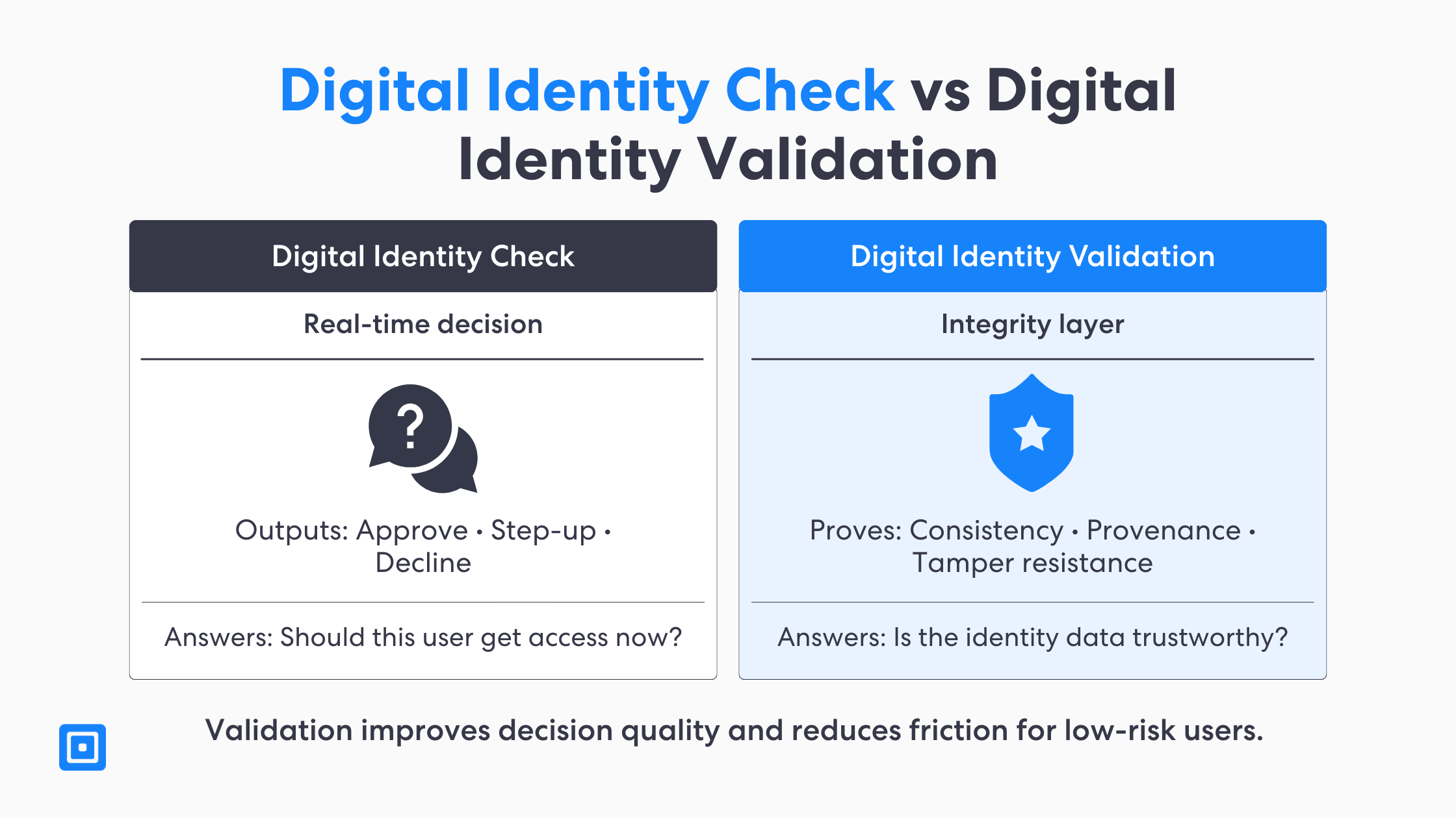 Comparison graphic for digital identity solutions showing a digital identity check as a real time approvestep updecline decision and digital identity validation as an integrity layer proving consistency provenance and tamper resistance