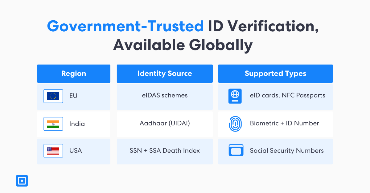 Comparison chart of real time identity verification sources across the eu india and usa Shows real time ssn check via ssa and real time eid check via eidas and aadhaar Highlights supported id types and emphasizes secure compliant onboarding with complycube
