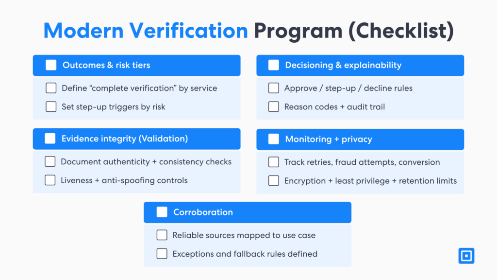 Modern verification program checklist for digital identity solutions covering outcomes and risk tiers evidence integrity for digital identity validation decisioning for a digital identity check monitoring and privacy controls and corroboration using reliable sources