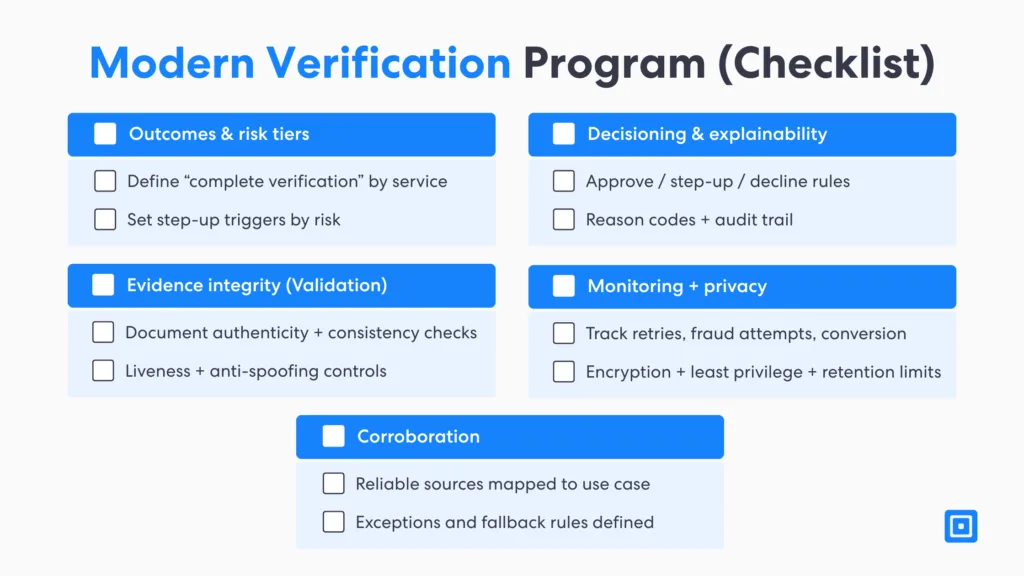 Modern Verification Program | Complycube Modern verification program checklist for digital identity solutions covering outcomes and risk tiers evidence integrity for digital identity validation decisioning for a digital identity check monitoring and privacy controls and corroboration using reliable sources
