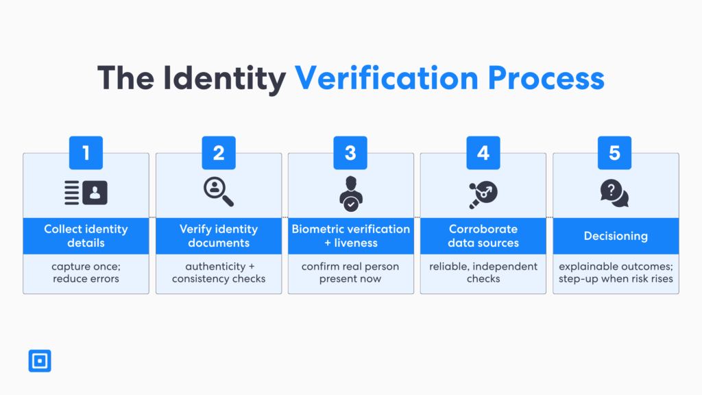 Five step identity verification process for digital identity solutions collect identity details verify identity documents biometric verification with liveness corroborate data sources and decisioning supporting a digital identity check and digital identity validation