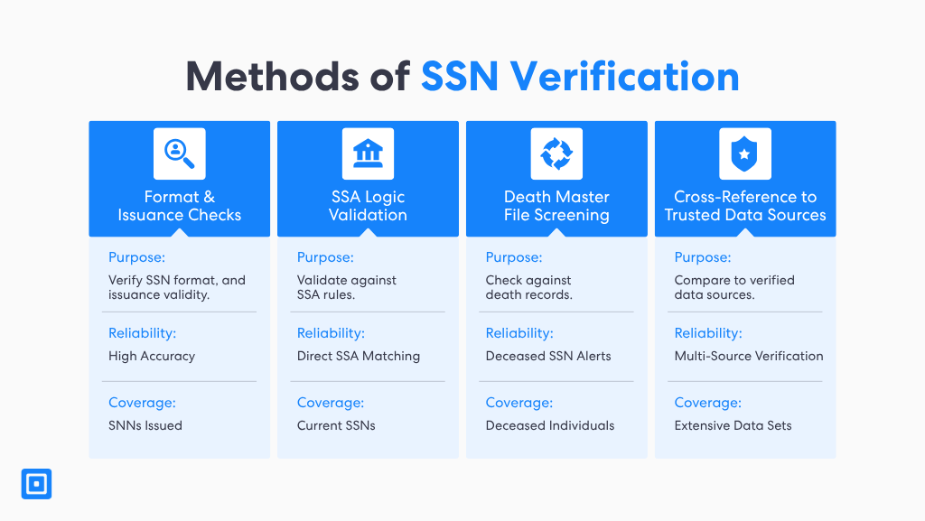 Méthodes de vérification du numéro de sécurité sociale | Complycube Infographie intitulée | complycube ' Méthodes de vérification du SSN » montrant quatre cartes bleues : Contrôles de format et d'émission, Validation de la logique de la SSA, Examen du fichier maître des décès et Référence croisée aux sources de données fiables.