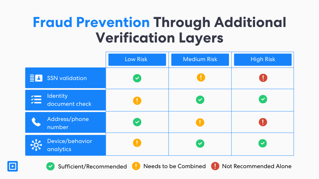 Risk based table showing how social security number validator checks identity document review address verification and behavioral analytics reduce fraud risk This layered approach enhances identity verification accuracy supports kyc social security validation and aml social security validation and strengthens onboarding and compliance workflows for financial institutions