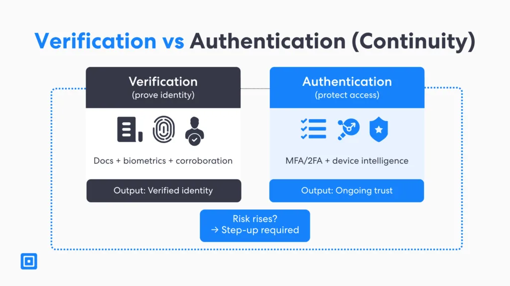 Verification Vs Authentication Continuity | Complycube Diagram showing verification vs authentication for digital identity solutions verification uses documents biometrics and corroboration to prove identity while authentication uses mfa2fa and device intelligence for ongoing trust supporting a digital identity check and digital identity validation