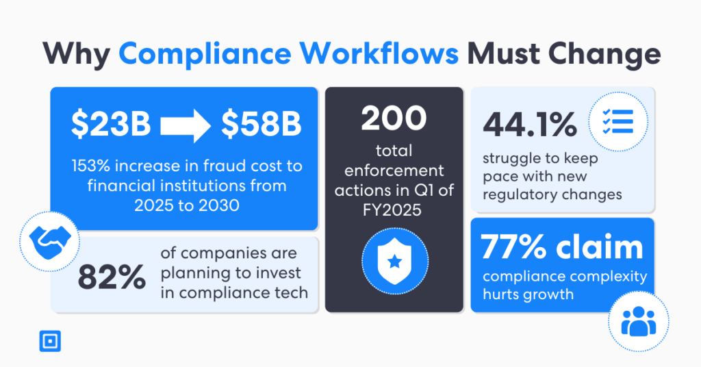 Infographic titled why compliance workflows must change showing key drivers for a kyc workflow tool and kyc workflow orchestration tool b→b fraud cost 20252030 200 fy2025 q1 enforcement actions 44 1 struggle with regulatory change 82 investing in compliance tech and 77 say complexity hurts growth reinforcing the need for kyc workflow orchestration