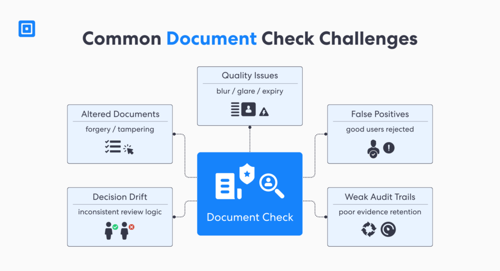 Common document check challenges include altered documents high false positives weak audit trails and gaps in compliance decision making