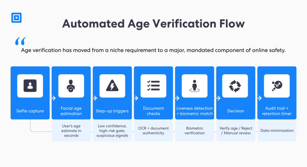 How automated age verification solutions work in a tiered flow