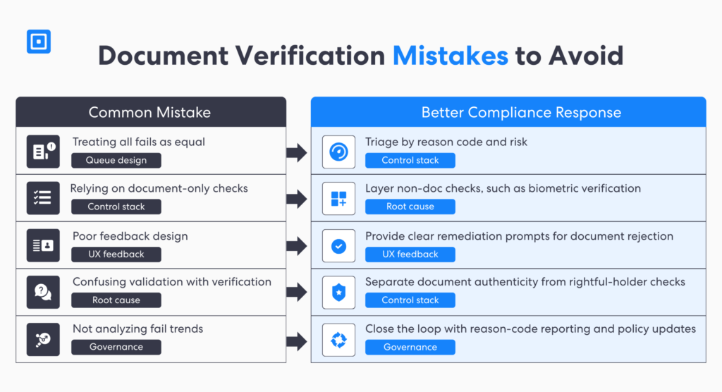 Document verification mistakes that all compliance teams must aim to avoid include treating document verification fail as equal over reliance on document checks poor feedback design and weak analytical insights