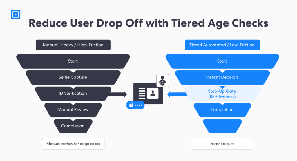 Risk based tiered age estimation solutions