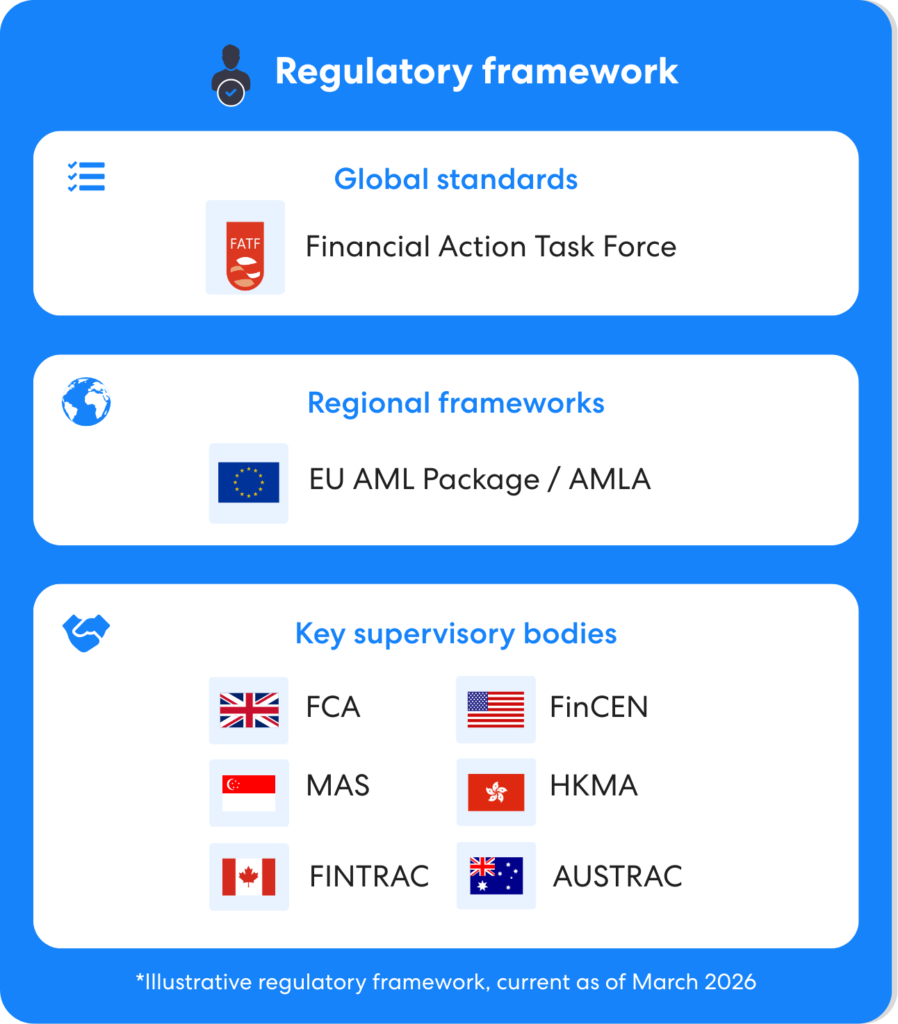 Infografía titulada "Marco regulatorio" que muestra cómo los medios adversos, la evaluación y los controles de medios adversos se ajustan a las expectativas de cumplimiento. Destaca los estándares globales del Grupo de Acción Financiera Internacional (GAFI), los marcos regionales como el paquete AML de la UE y la nueva Autoridad Antilavado de Dinero (AMLA) y los principales organismos supervisores, la FCA (Reino Unido), la FINCEN (EE. UU.), la MAS (Singapur), la HKMA (Hong Kong), la FINTRAC (Canadá) y la AUSTRAC (Australia). El gráfico señala que este es un marco regulatorio AML ilustrativo a marzo de 2026.