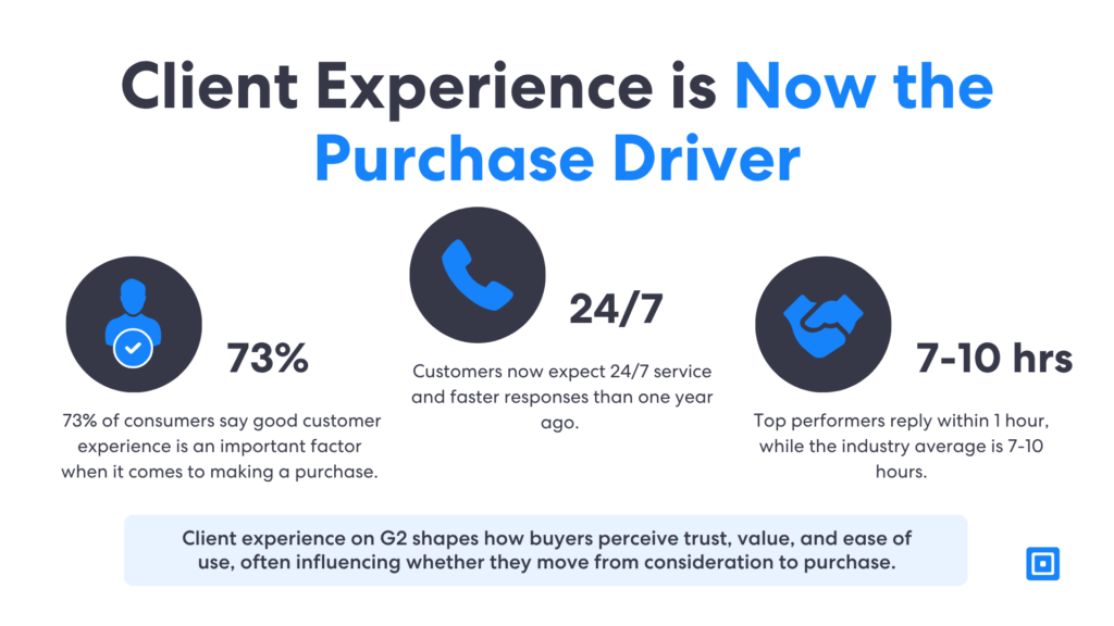 Client experience drives purchasing decisions in the g2 spring 2026 report highlighting 73 of consumers who say good customer experience influences a purchase alongside 247 service expectations and faster response times