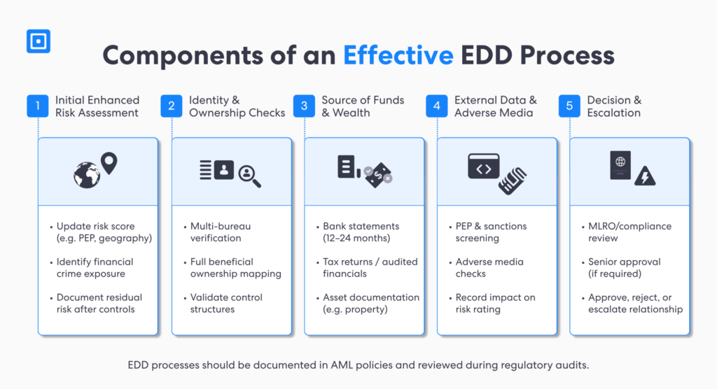 Core Components of an Effective Edd Process | Complycube Core components of an effective edd process include initial risk assessment identity and beneficial ownership checks source of funds and wealth screening adverse media pep and sanctions screening and lastly documented decision and escalation involving automating enhanced due diligence