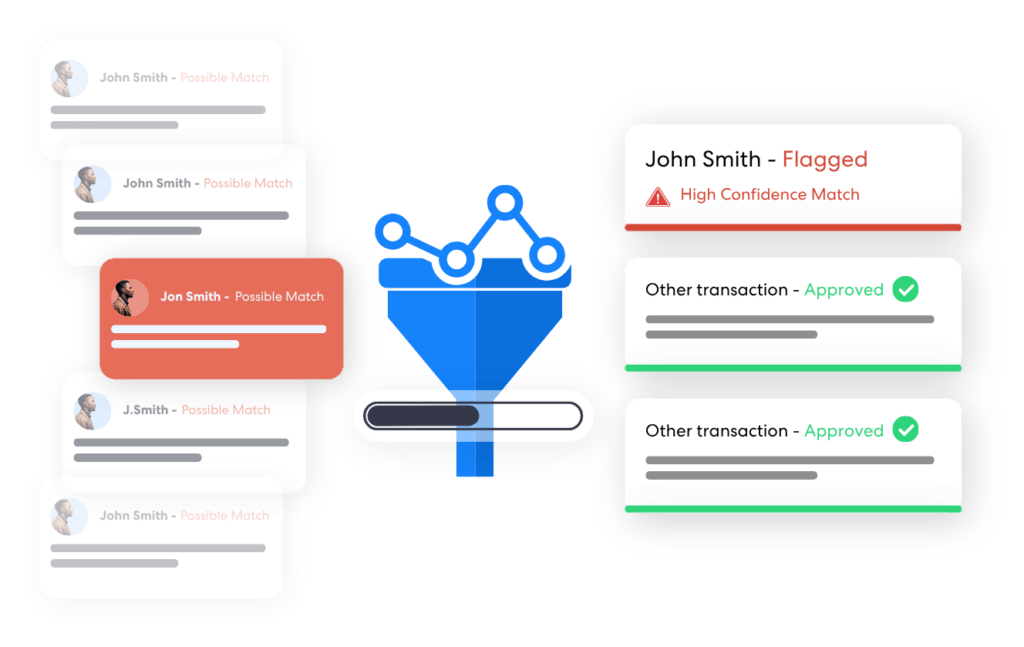 Transaction screening software solutions filtering potential matches through a risk analysis funnel to identify flagged transactions