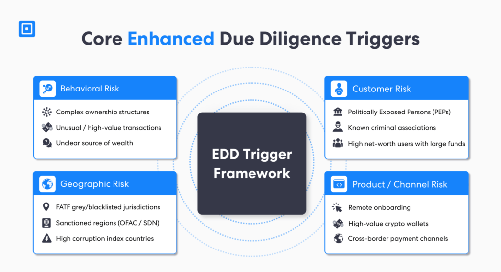 Enhanced Due Diligence Edd Trigger Framework | Complycube Enhanced due diligence measures has several triggers based on 4 common risks behavioural geography customer and product risk