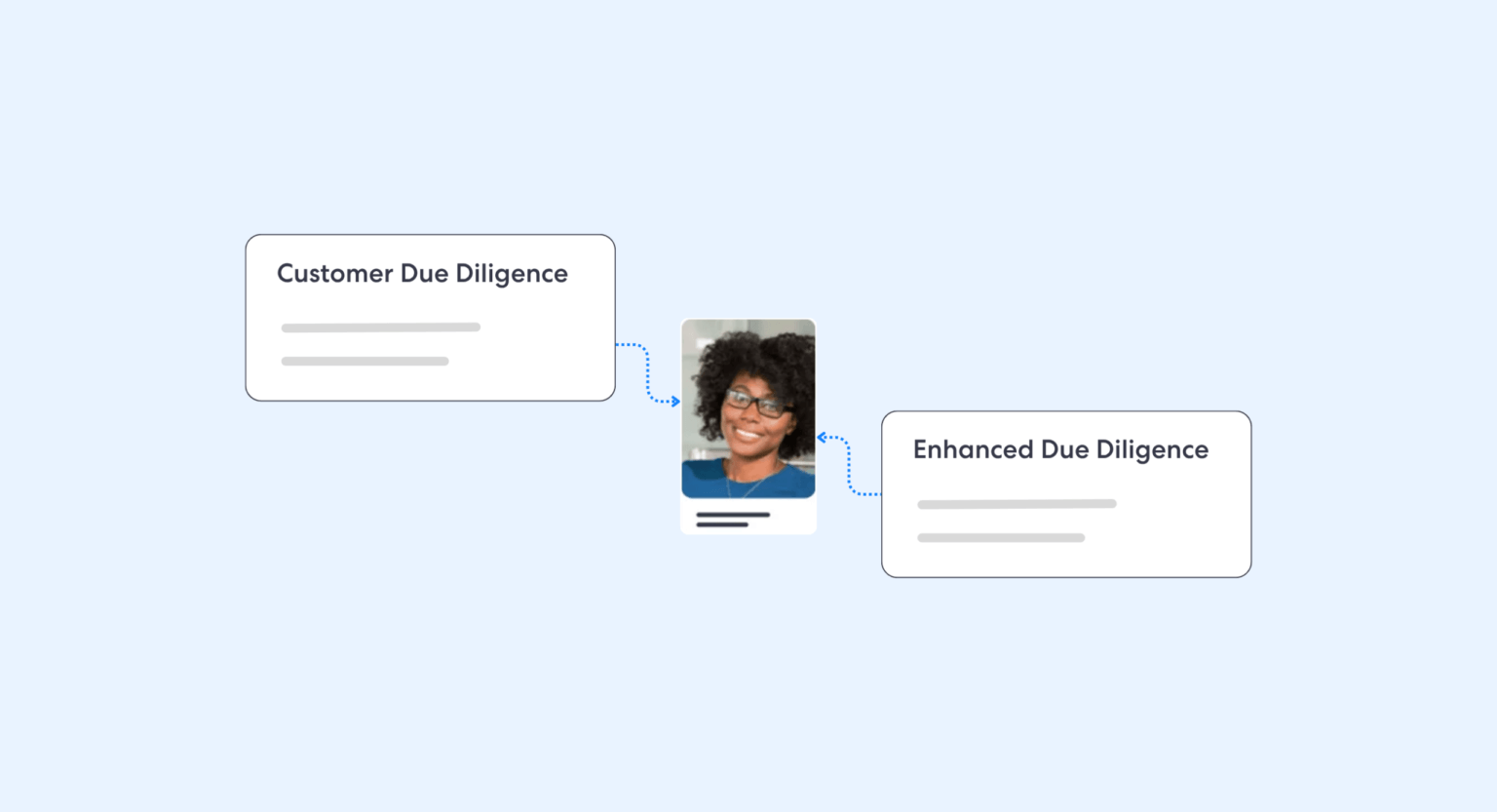 Enhanced Due Diligence Requirements | Complycube When enhanced due diligence requirements are needed