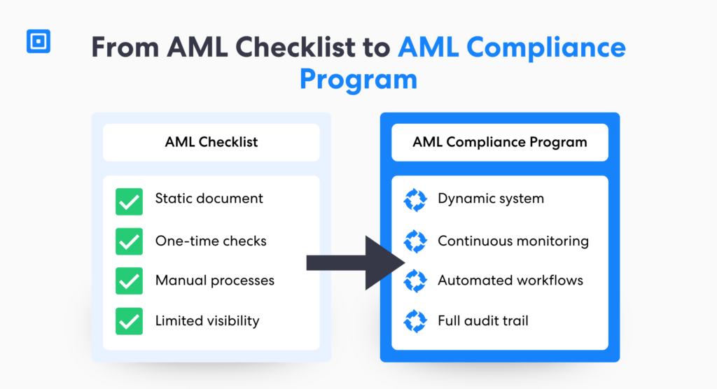 Comparison graphic showing an aml checklist transforming into an aml compliance checklist program with continuous monitoring automation and full audit trail