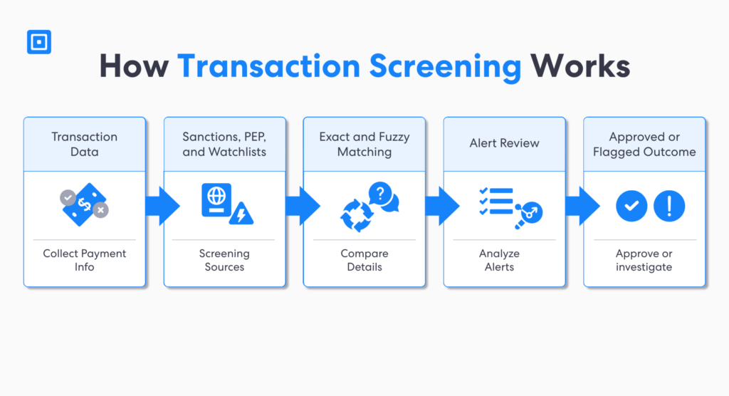 Graphic 2 How Transaction Screening Works | Complycube Transaction screening process flow illustrating a transaction screening check from data collection to sanctions screening matching logic alert review and final transaction check outcome