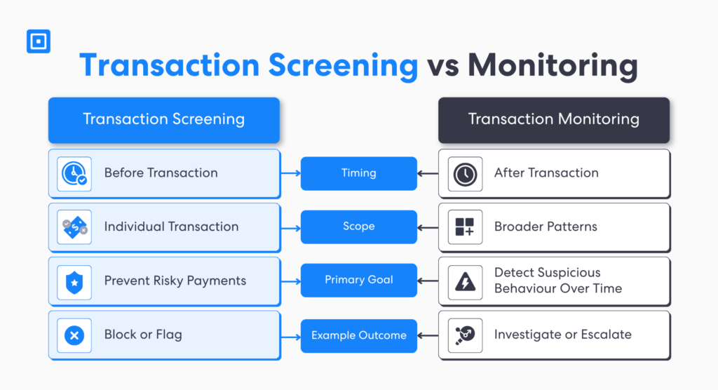 Graphic 3 Transaction Screening Vs Transaction Monitoring | Complycube Transaction screening process flow illustrating a transaction screening check from data collection to sanctions screening matching logic alert review and final transaction check outcome