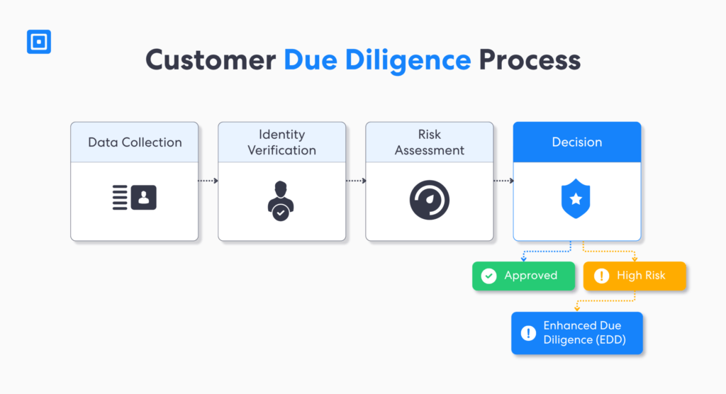Customer due diligence workflow within an aml compliance checklist showing data collection identity verification risk assessment and aml checklist decision outcomes
