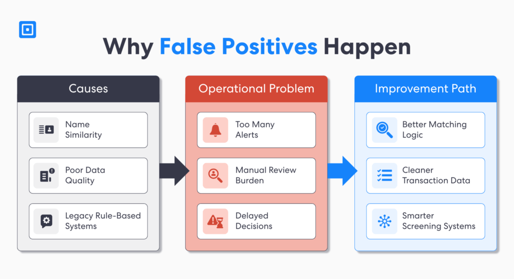 Graphic 4 Why False Positives Happen | Complycube Real time transaction screening workflow showing how a transaction screening check processes high volume payments instantly with risk scoring to approve flag or block each transaction check