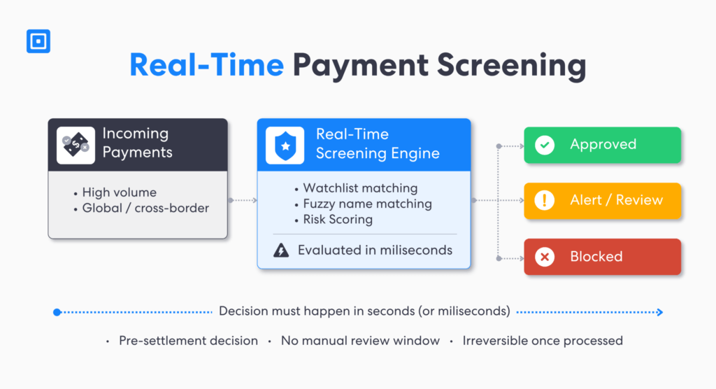 Graphic 5 Real time Payment Screening | Complycube Comparison of transaction screening and transaction monitoring showing how a transaction screening check evaluates individual transactions before processing while monitoring analyzes patterns after a transaction check