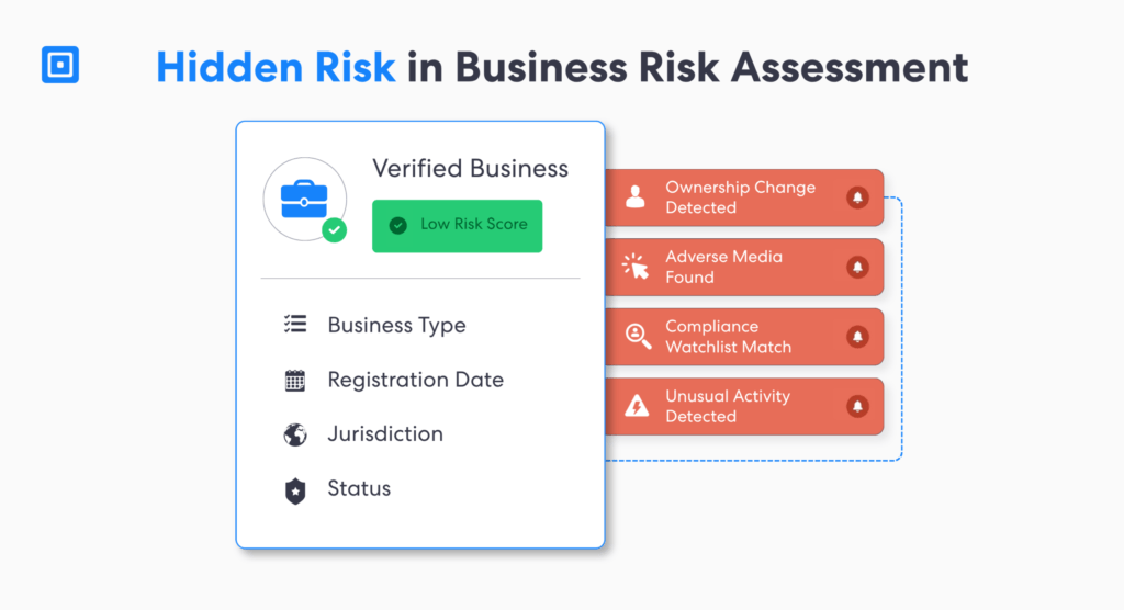 企业概况卡显示经核实的低业务风险评分，但其背后隐藏着一些警示信息，包括所有权变更、负面媒体报道合规性匹配以及业务风险评估和监控中的异常活动。