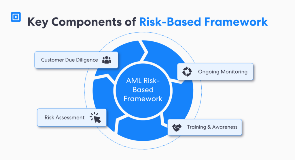 Diagram showing key components of a risk based aml compliance checklist including customer due diligence risk assessment ongoing monitoring and aml checklist training
