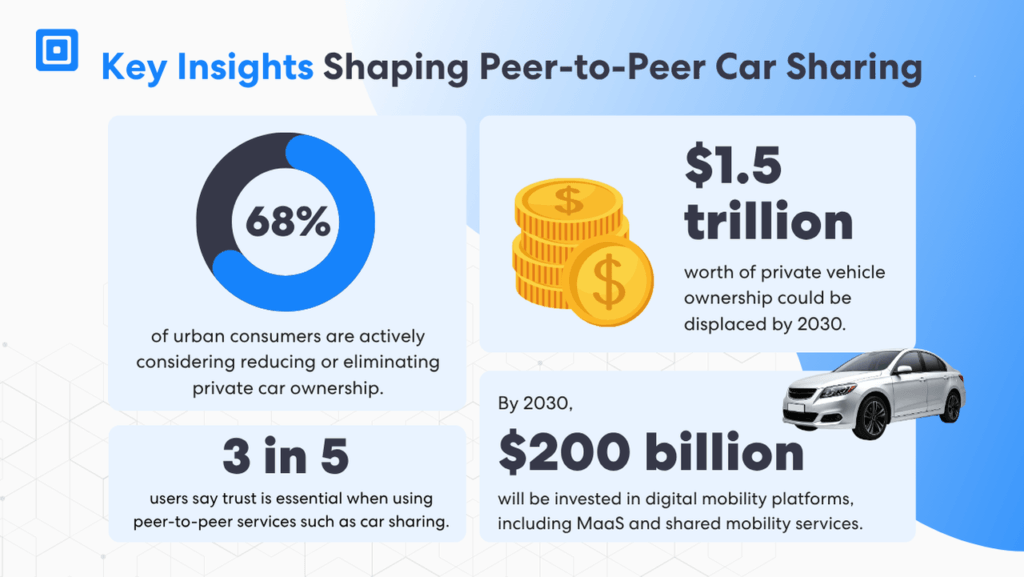 Infografik von complycube zum Thema Peer-to-Peer-Carsharing: Eine Mobilitäts-als-Dienstleistung-Plattform und ein Carsharing-Marktplatz mit wichtigen Statistiken zu reduzierten Investitionen in privates Eigentum und zur Verdrängung des Fahrzeugbesitzes bis 2030.