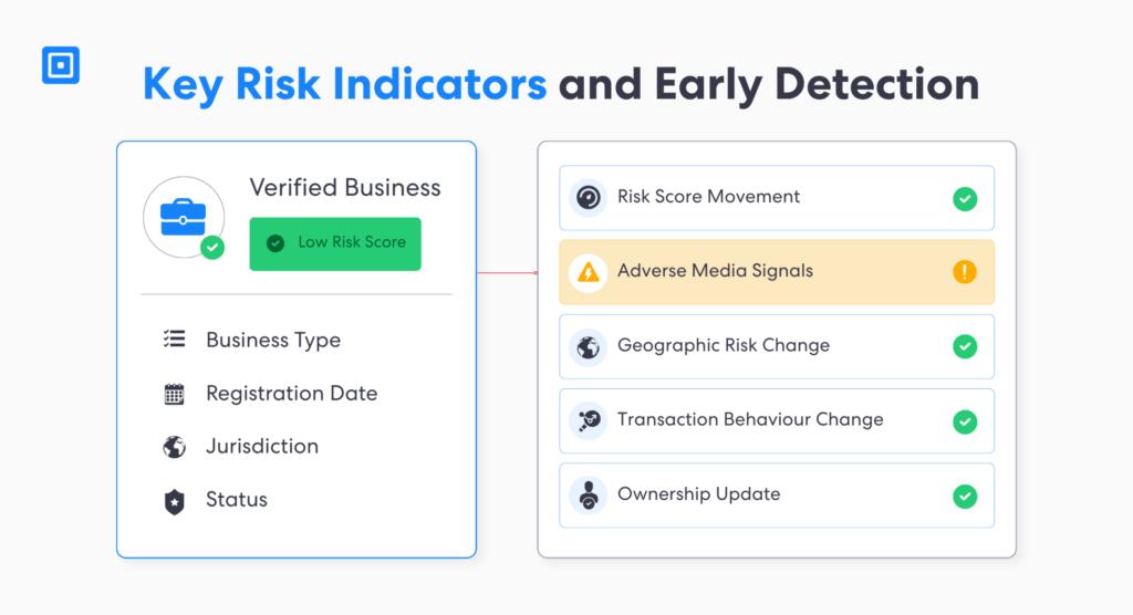 企业概况显示，低业务风险评分与关键风险指标面板相关联，该面板显示了风险评分变动、不利媒体信号、地域风险变化、交易行为变化以及所有权更新等业务风险监控信息。