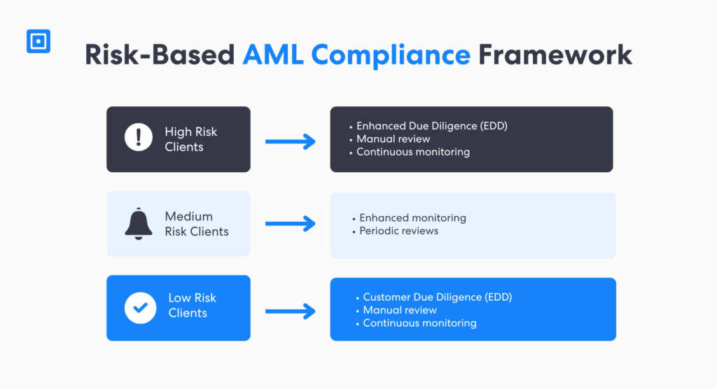 Risk framework illustrating how an aml compliance checklist and aml checklist apply enhanced due diligence and monitoring across low medium and high risk clients