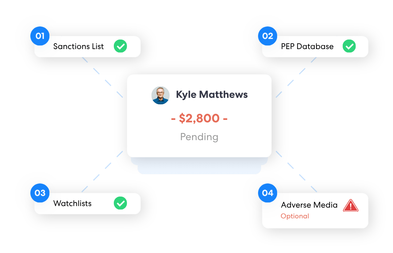 Transaction screening software checking transactions against sanctions lists pep databases and watchlists as part of transaction screening