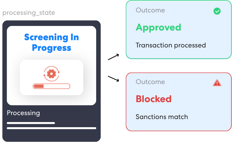 Transaction screening software processing transactions in real time with approved and blocked outcomes based on compliance rules