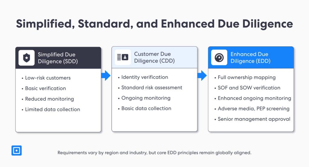 Understanding Simplified Standard and Enhanced Due Diligence | Complycube Simplified standard and enhanced due diligence requirements differs in verification steps depth and frequency