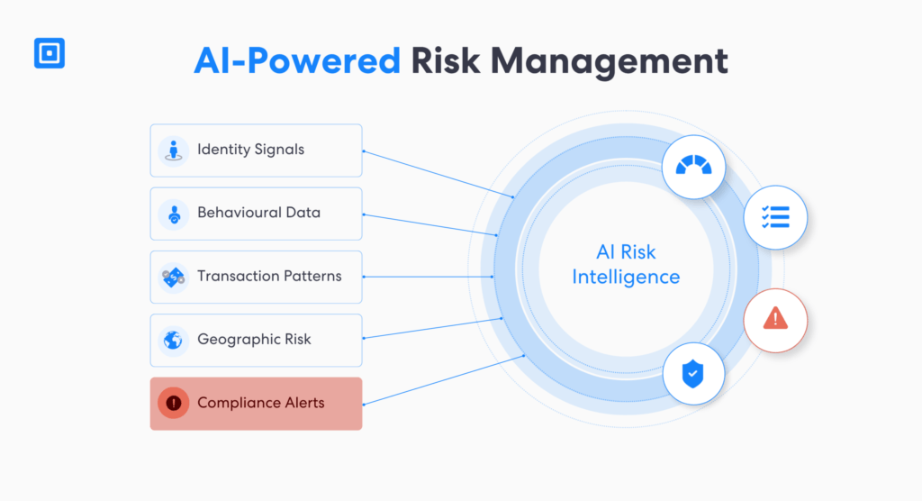 Infographic showing ai powered risk management with sources like identity signals behavioral data transaction patterns geographic risk and compliance alerts feeding into ai risk intelligence